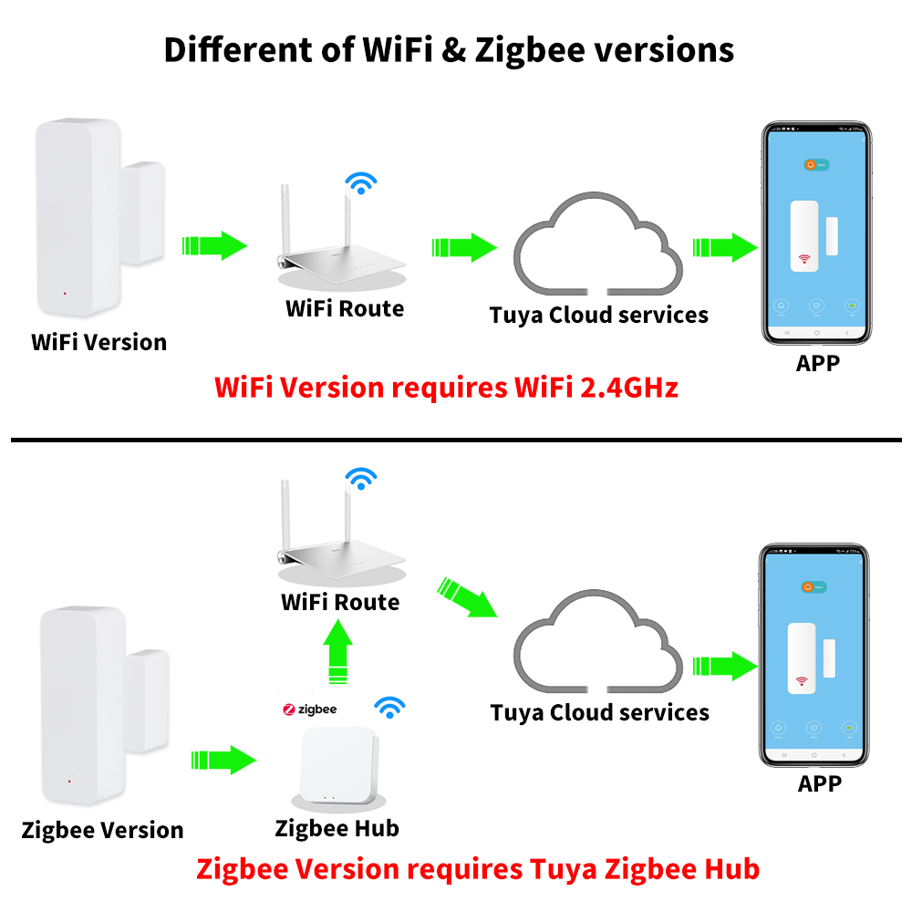Tuya WiFi Zigbee Tür- und Fens – Smart Home Tablet Bewertung und Preis